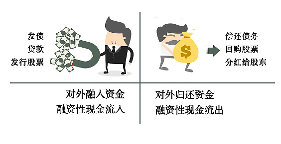 现金流量表是用来记录一段时间内一家企业 现金及现金等价物 的 增加