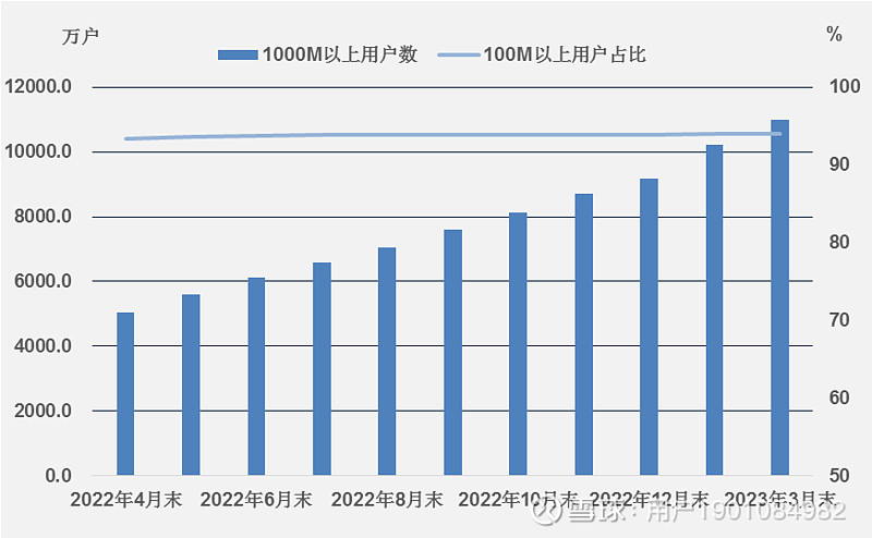 2023年1-3月中国通信行业运行分析 一、电信主营业务收入情况电信业务收入稳步增长。2023年1-3月,电信主营业务收入累计完成4252亿元 ...