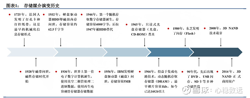 【存储媒介演变历史】 1)1966年动态随机存取存储器(dram)问世,存储器进入半导体时代,最早单颗裸片(die)容量 雪球
