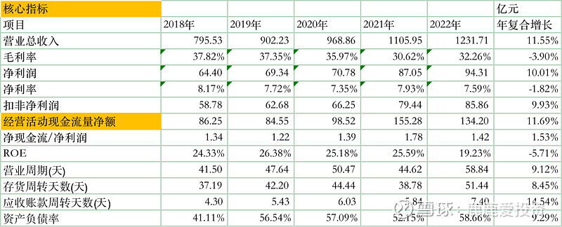 伊利股份2022年年报解读（一） 今天晚上 伊利 的年报发了，之前好多人都说伊利的奶卖不动了，2022年全年及1季度业绩是下滑的怎样怎样，结果