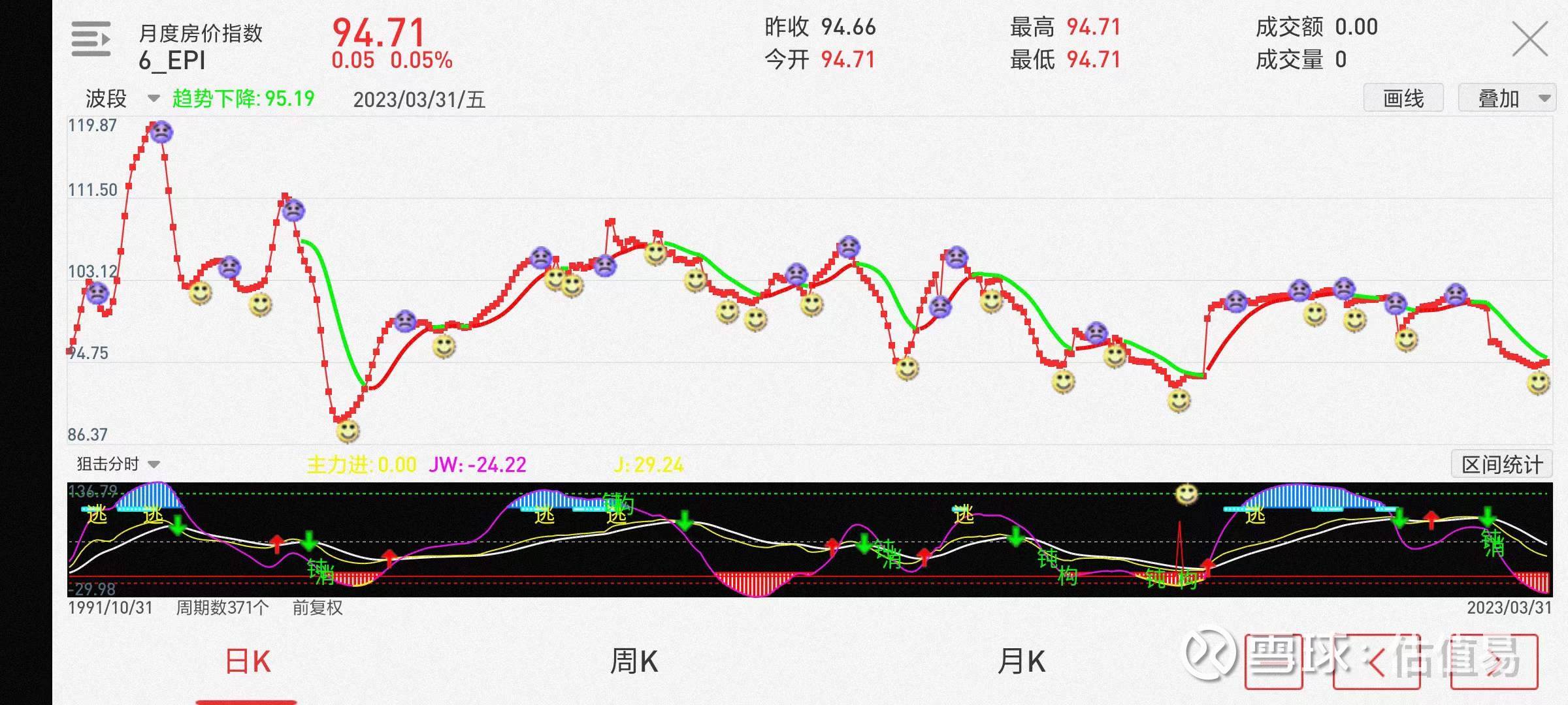 用技术指标来分析房价顶底早晨教女儿用我的技术指标分析房价，告诉她现在就在底部。上面的图是阅读房价指数，每一个数据都是一个月的数据，将数据图形化，...