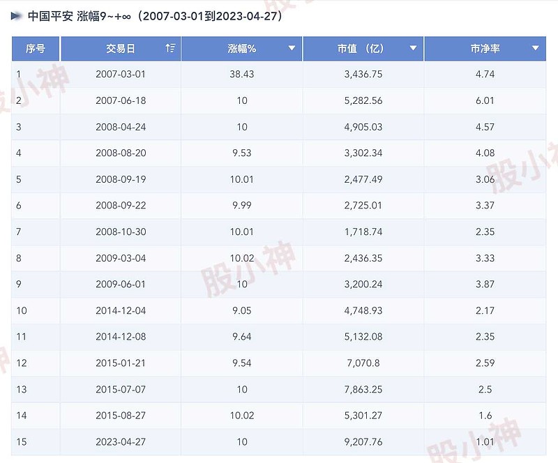 中国平安涨停过几次 (中国平安涨停价)