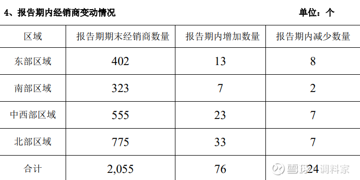 中炬高新：调味品业务持续向好，将加快提升餐饮渠道占比4月26日晚间