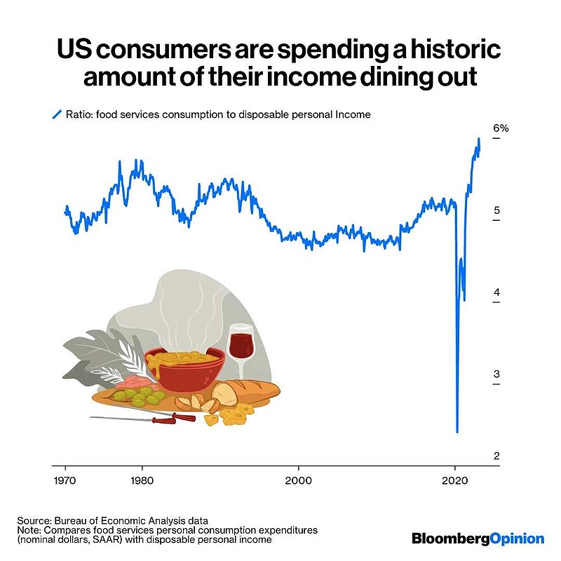 美国外出用餐占收入占比创下历史