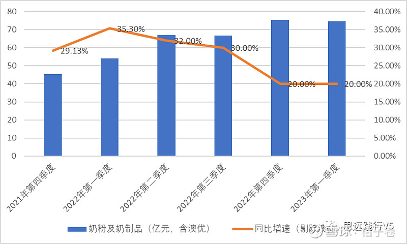 伊利股份2022年年报与2023年一季报解读 一、基本数据2023年4月27日晚， 伊利股份 公布了2022年年报和2023年一季报，基本数据