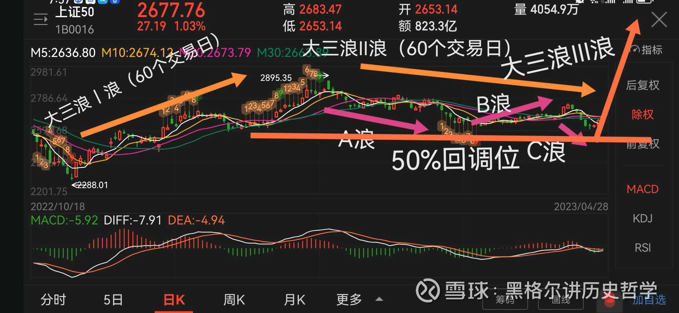 五一特别提醒：波澜壮阔的大三浪Ⅲ浪牛市已经开启！ 2022年11月，老黑分析了上证50 指数走势 ，判定出两个路径：大三浪l浪牛市和Ⅹ2浪反弹。当时，暂时以X2反弹看待，...