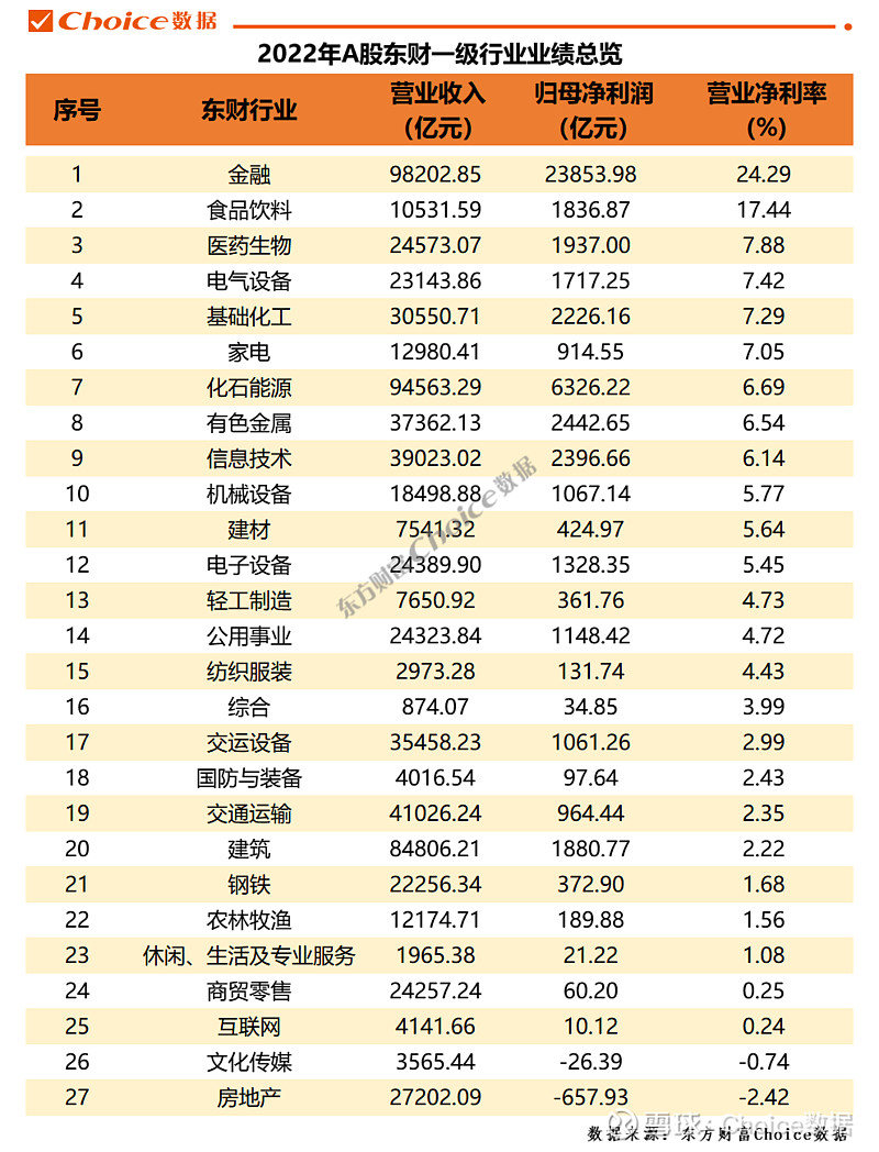 重磅!A股2022年年报全榜单出炉 2022年A股市场业绩总览 截至2023年4月29日上午,A股5164家上市公司中,已有5160家披露了 ...