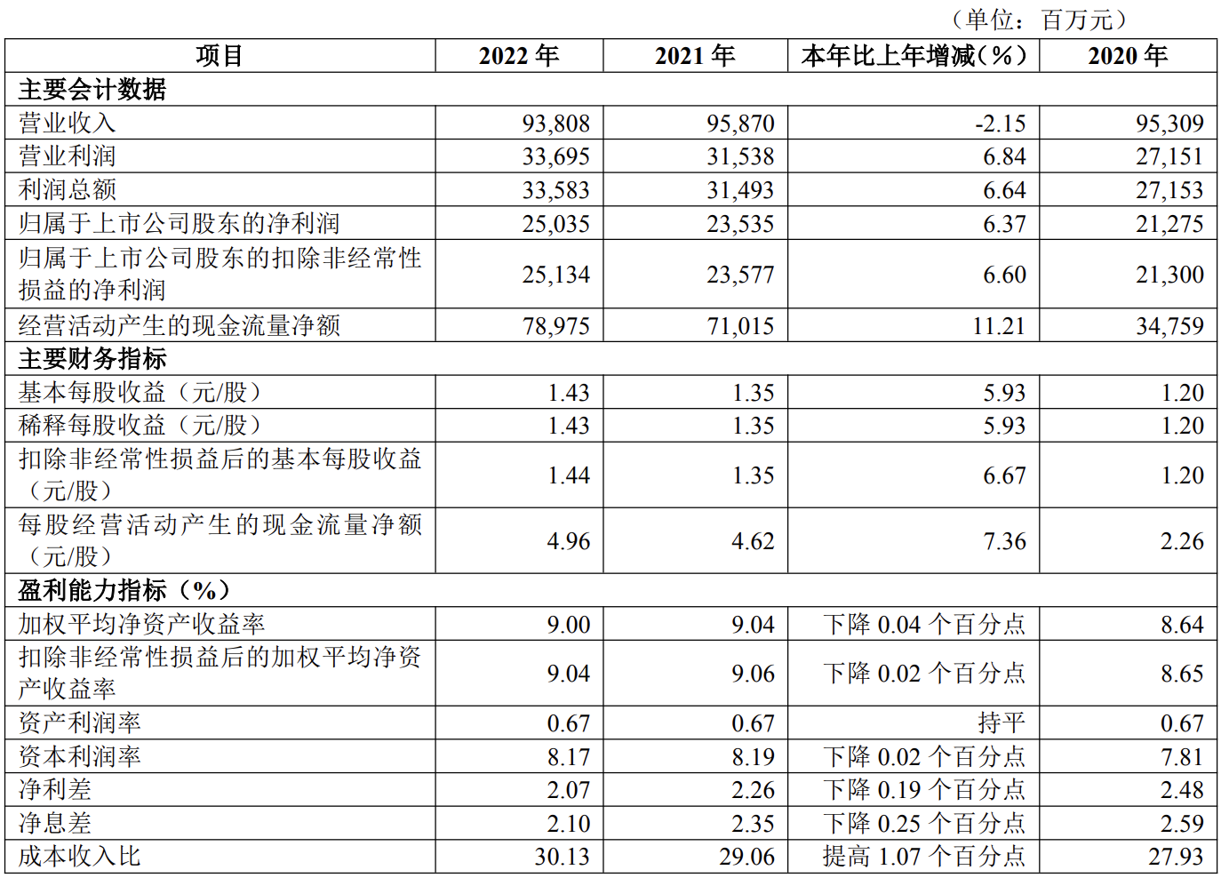 华夏银行不良贷款约400亿元，2023年第一季度收入继续下滑近日， 华夏银行（SH:600015）$华夏银行(SH600015)$ 发布2022年年报 和2023年第一季度财报。财...