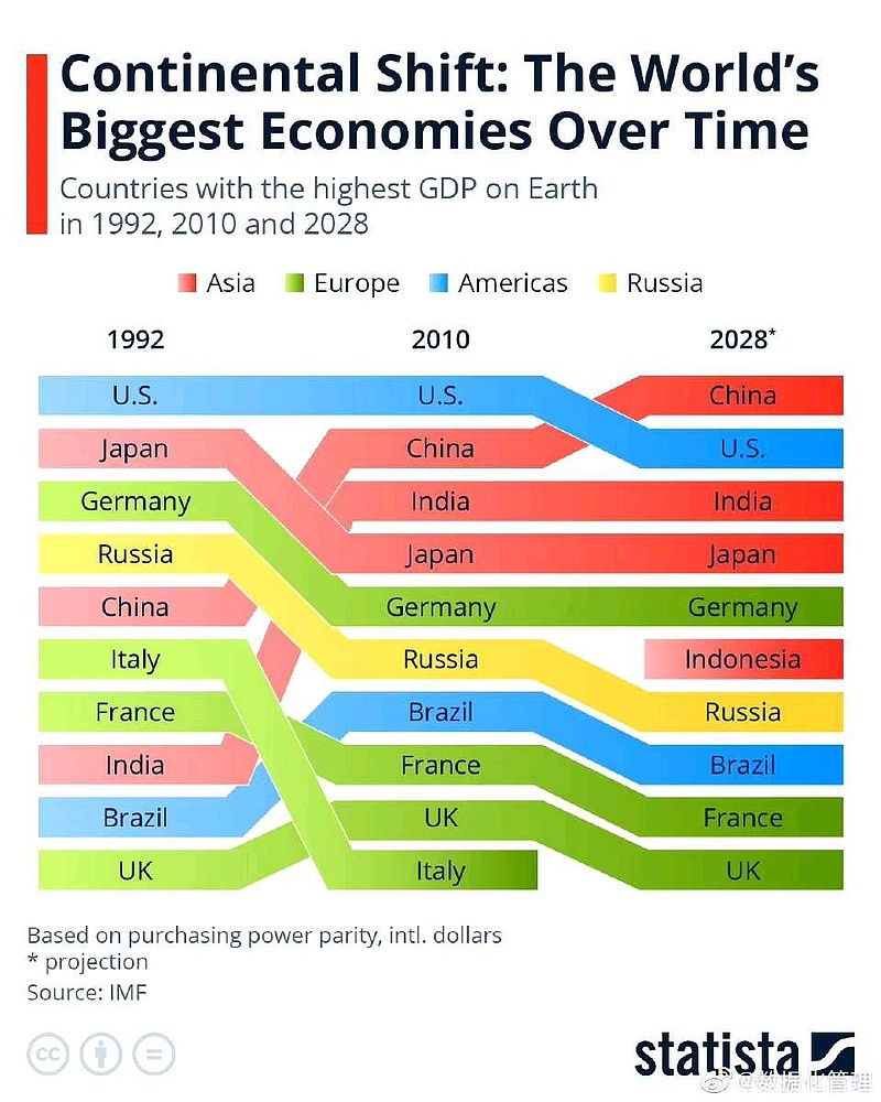 根据国际货币基金组织的数据，预测2028 年全球购买力平价GDP 规模排名前6 位的国家中有四个位于亚洲，欧洲普遍...
