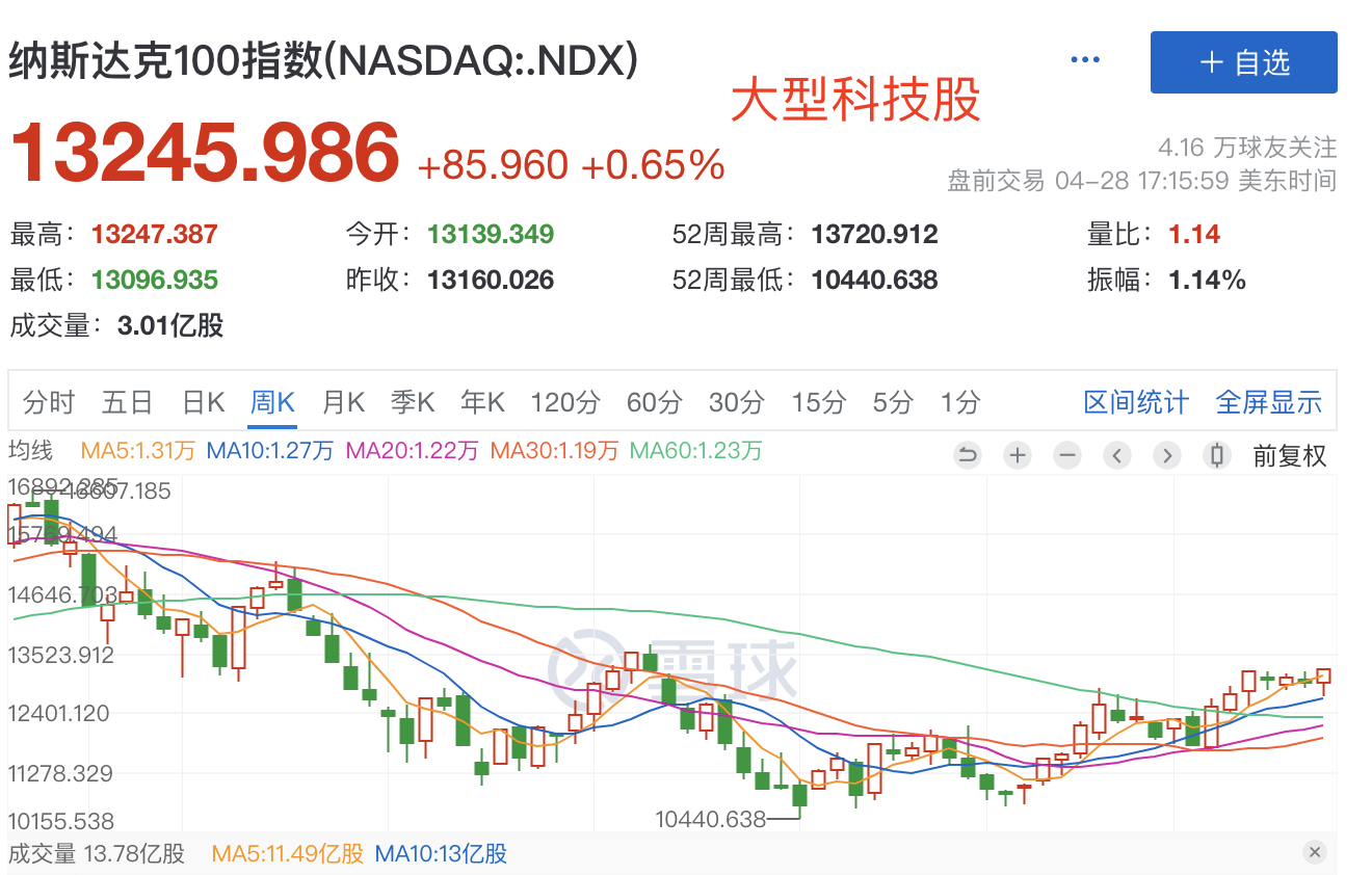 美股市场分析（1）美股市场上涨主要由被ChatGPT刺激的大型科技股带动，赚钱效应较差。大型科技股包括—— 苹果、 微软、 谷歌...