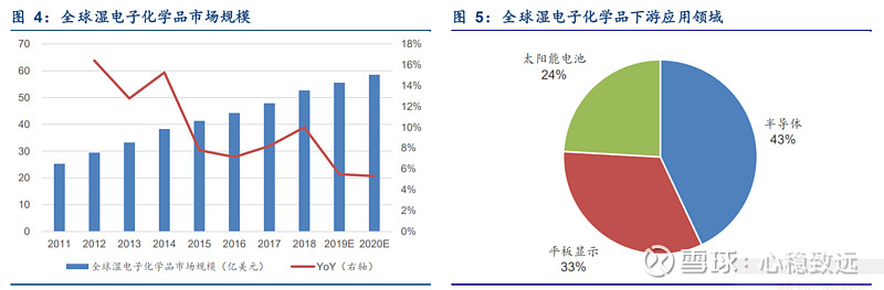 【湿电子化学品行业:上承基础化工,下接电子信息】 1)湿电子化学品位于电子信息产业偏中上游的材料领域。湿电子化学品上游是... 雪球