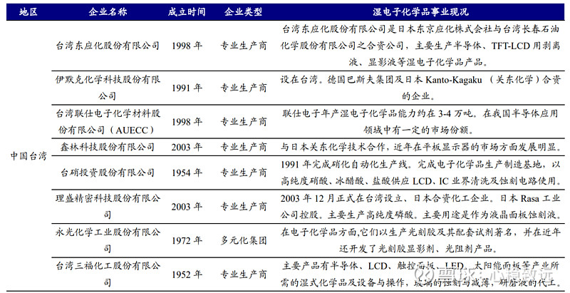 【全球主要湿电子化学品厂商】 目前全球范围内从事湿电子化学品研究开发及大规模生产的厂商主要集中在美国、德国、日本、韩国、... 雪球