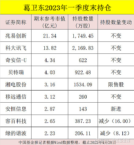 葛卫东最新持仓大曝光!