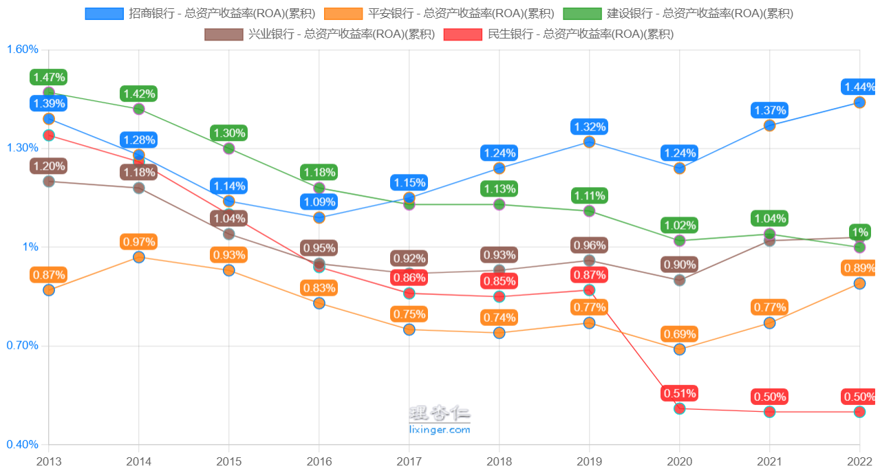 ROA指标对银行业的重要性巴菲特曾说过：“如果非要我用一个指标进行选股，我会选择ROE（净资产收益率）”。那对于银行业呢？ROE当然适用。但还有一...