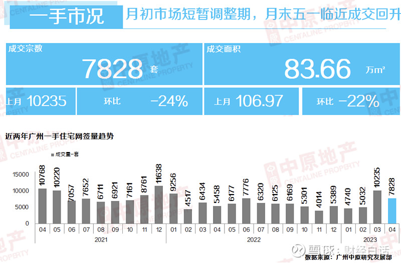 顶不住！第一省会，楼市全线下滑！ 作者：子非鱼01 | 广州二手房全线下跌在四大一线城市中，广州已经处在明显劣势。且不说已经被京沪远远甩开 ...