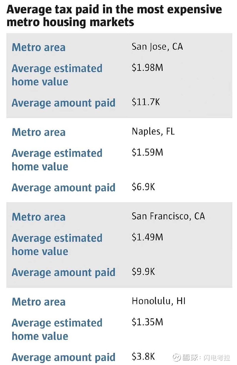 原来全美房地产税有效税率最高的地方是伊利诺伊州和新泽西州，超过了2%，大部分地方的有效税率不到房产价值的1%。加州虽...