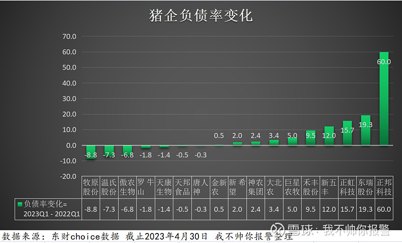 2023q1豬企財務狀況全家福關注債務結構