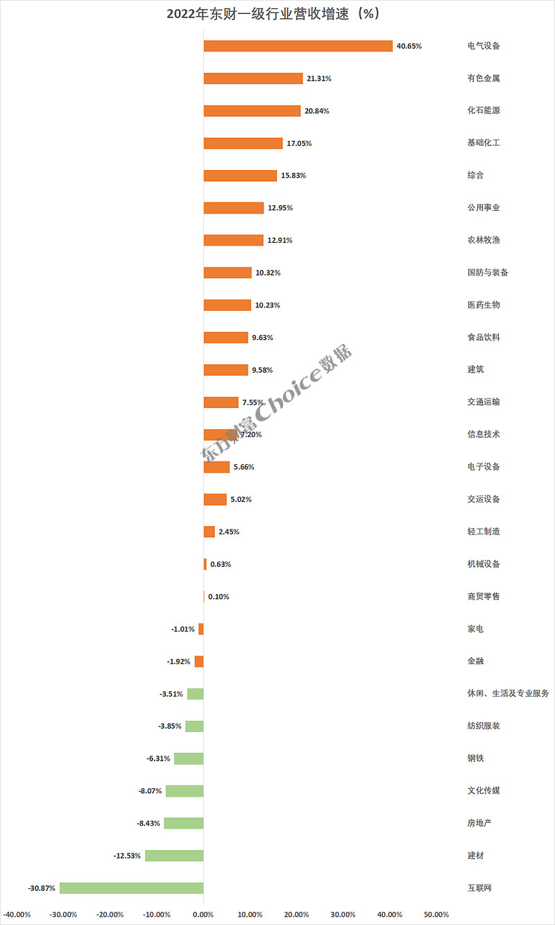 重磅!A股2022年年报全榜单出炉 重磅!A股2022年年报全榜单出炉网页链接2022年A股市场业绩总览截至2023年4月29日上午,A股 ...