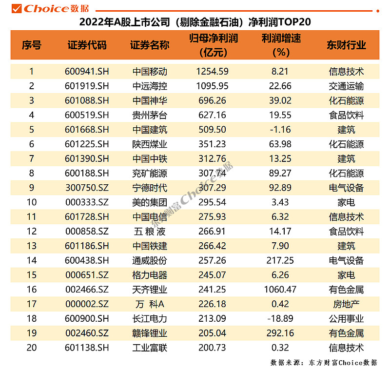 重磅!A股2022年年报全榜单出炉 重磅!A股2022年年报全榜单出炉网页链接2022年A股市场业绩总览截至2023年4月29日上午,A股 ...