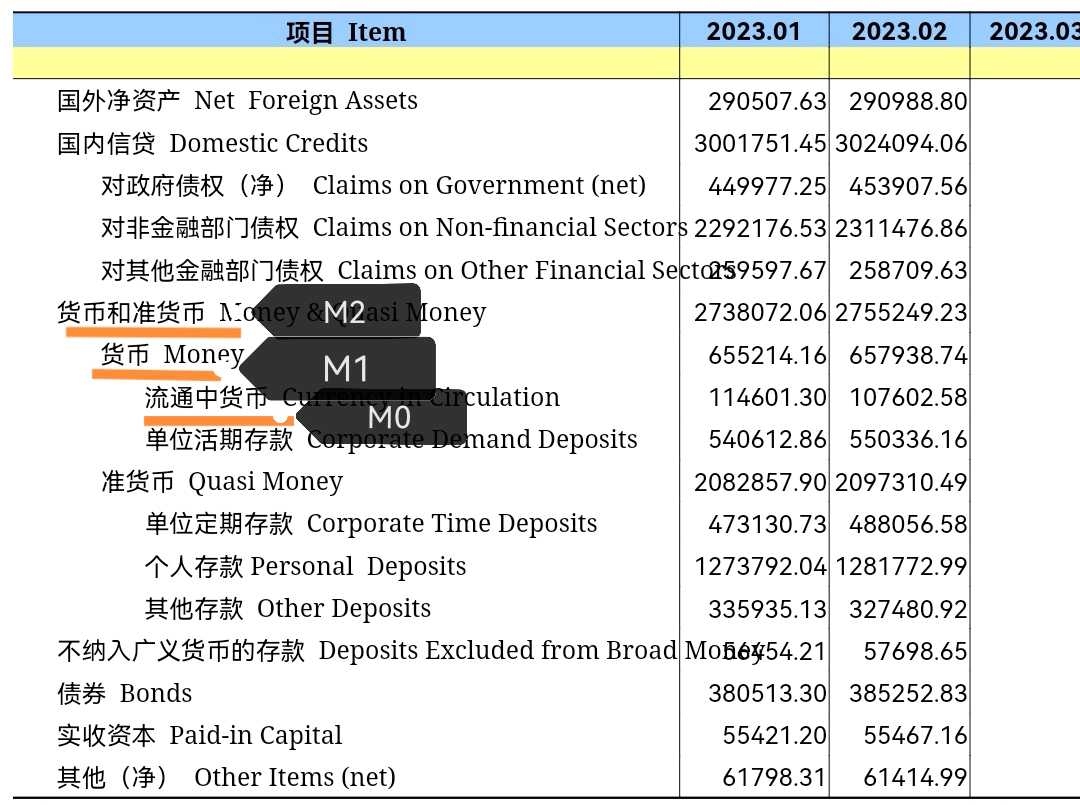 中国M2连续高增长，原因并不是印钞央行的货币负债总额被近似等于基础货币MB。基础货币由流通中的现金C和准备金R构成，用公式表示为：央行货币 负债总额=MB=...