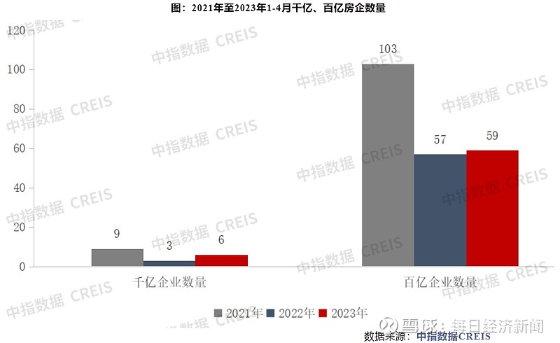 前4月百强房企业绩“出炉”:6家销售超千亿,保利连续4月霸榜,中海冲进前三 继一季度业绩转正后,百强房企销售业绩继续提升。 4月30日,中指 ...