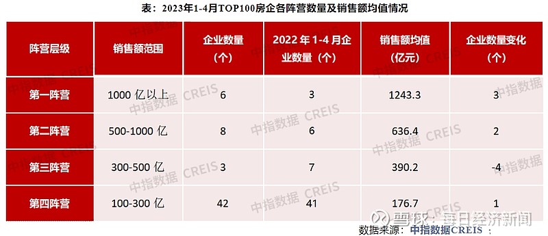 前4月百强房企业绩“出炉”:6家销售超千亿,保利连续4月霸榜,中海冲进前三 继一季度业绩转正后,百强房企销售业绩继续提升。 4月30日,中指 ...