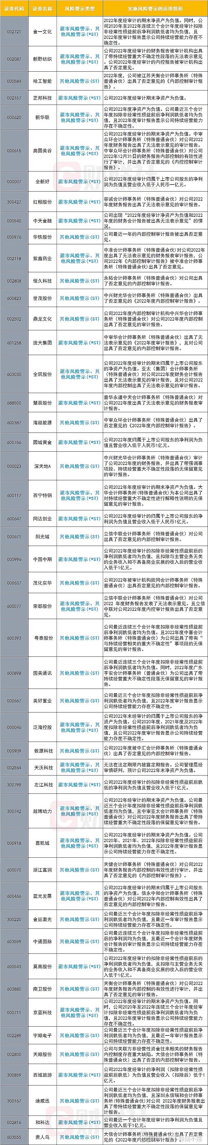 2023年st股票一览表