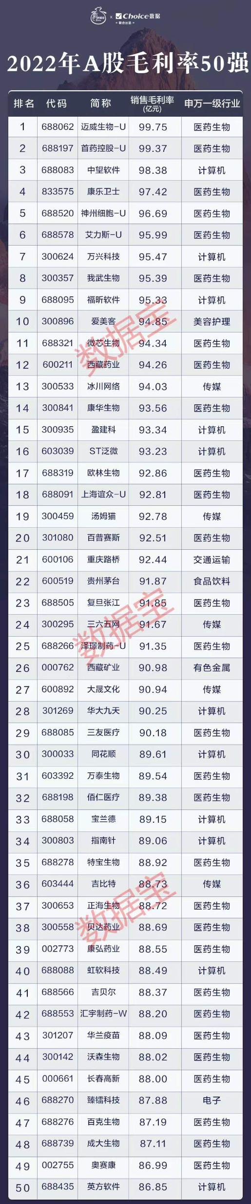 2022年A股毛利率、净资产收益率、总资产收益率排行榜2022年毛利率排行榜50强中，过半的个股均属于医药生物行业，其次为