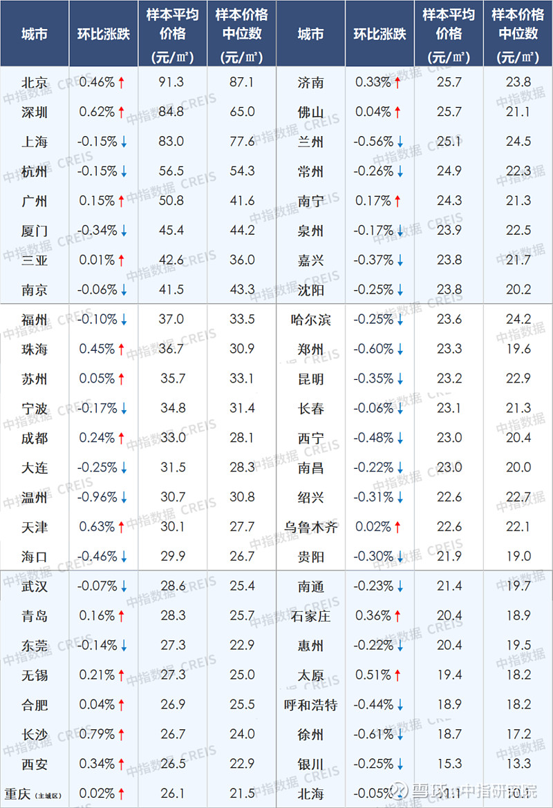 4月百城房价走势承压,环比下跌城市数量增加 中指研究院报道:根据中国房地产指数系统百城价格指数对全国100个城市新建、二手住宅销售市场及50个 ...