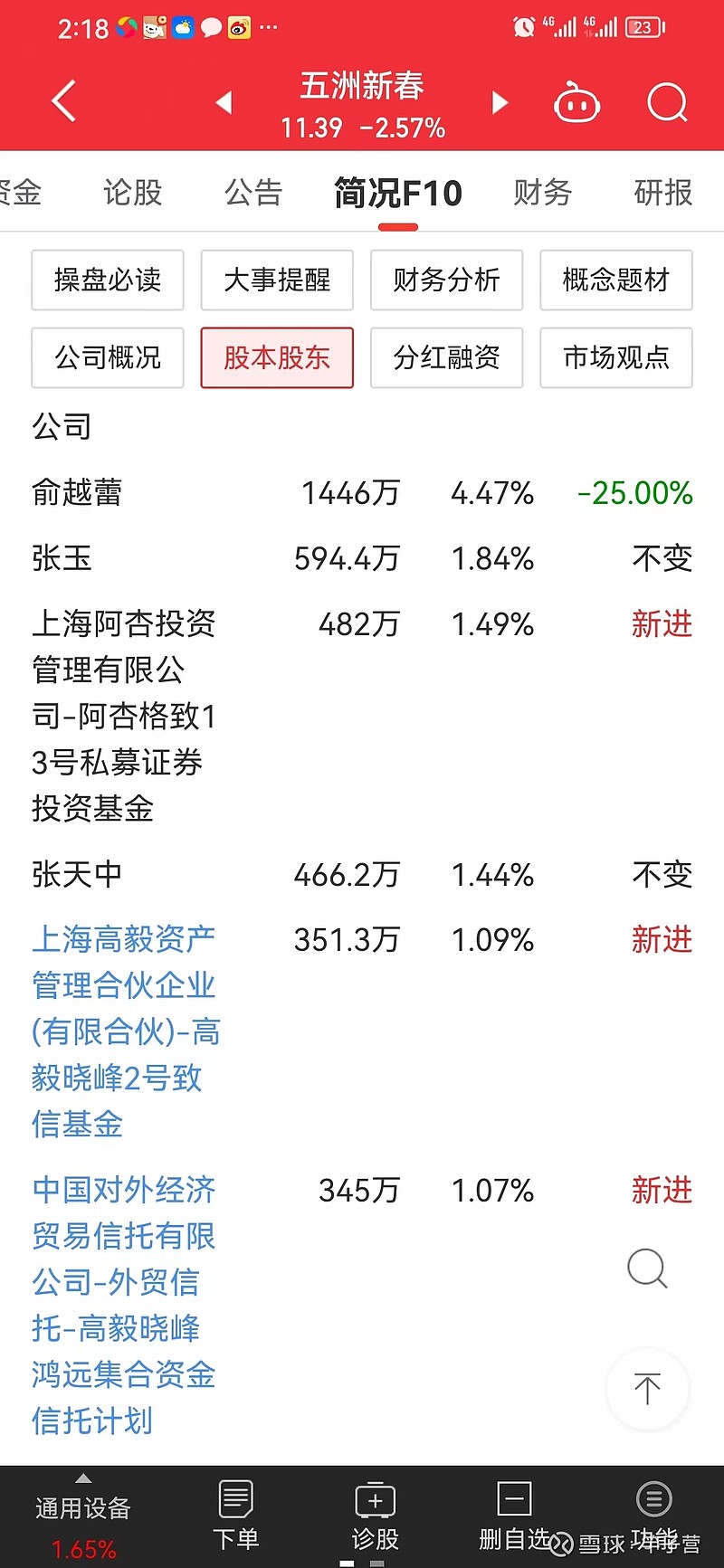 高毅旗下两家晓峰基金一季度建仓五洲新春，进价远高于当前股价。 高毅旗下两家晓峰基金一季度建仓 五洲新春 ，进价远高于当前股价。高毅旗下两家晓峰 ...