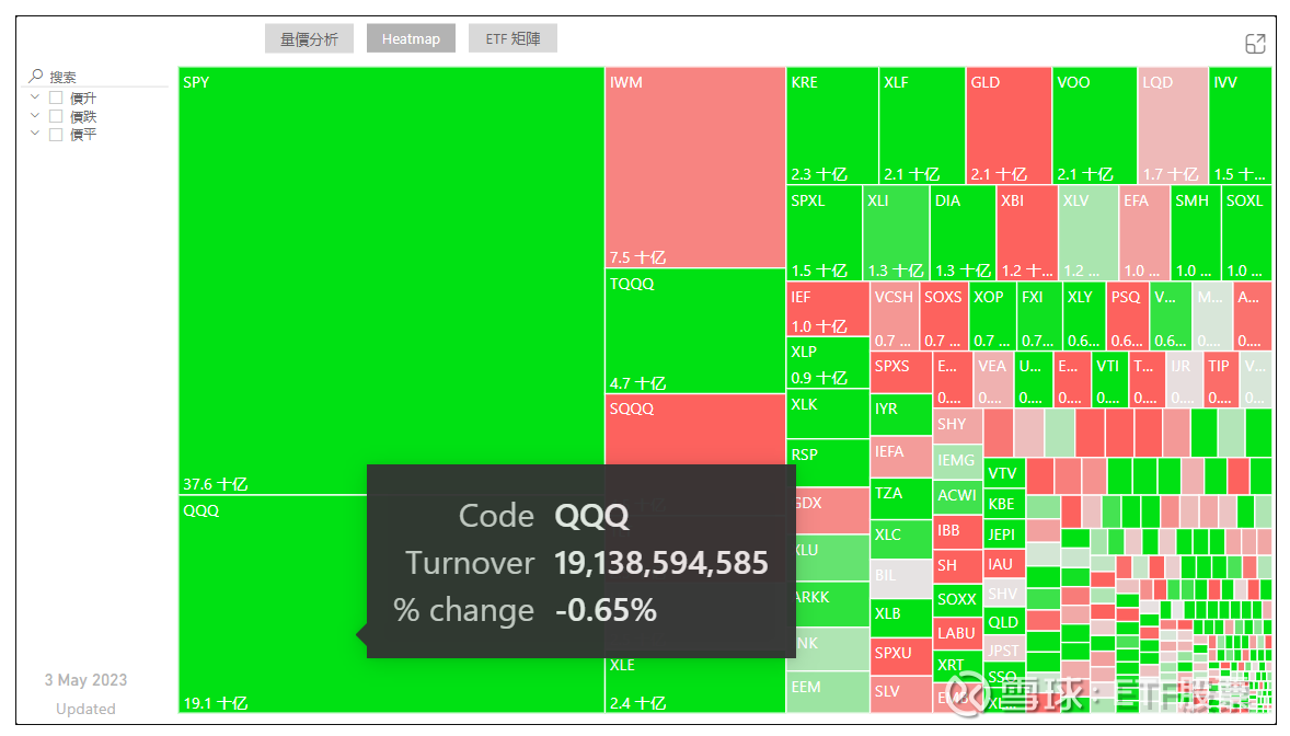 纳指100ETF-Invesco QQQ Trust(QQQ.US)——用技術指標分析美國市場5月3日$纳指100ETF-Invesco(QQQ)$  收報317.29，下跌2.09或0.65%，成交額191.39...