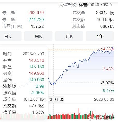 美股三大股指收盘涨跌不一