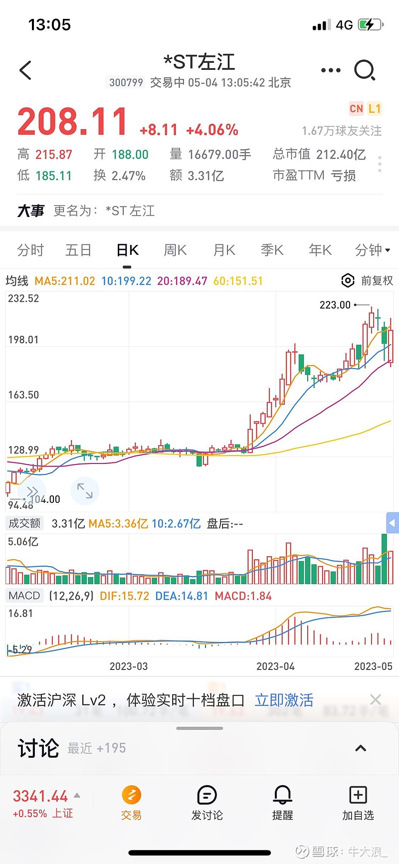 A股总是那样的与众不同，史上最贵的ST股票今天出现了，200多元的ST左江，在退市公告发布后，这么高的股价竟然还是无法阻...