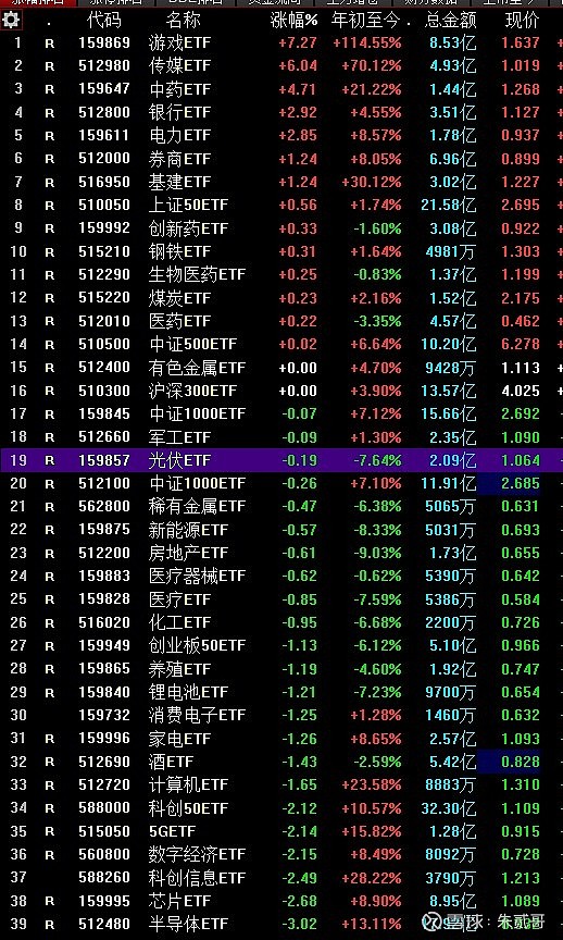 拿不住拿不住根本拿不住,上周五进了四只热点票两个跟传媒游戏相关的,中午赚了三四个点就走了下午又全爆了,储能逆变器早盘拉升... - 雪球
