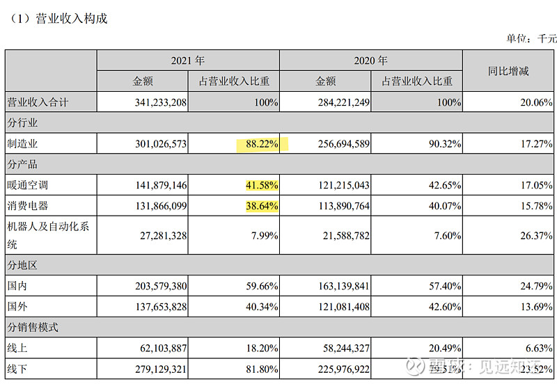 财报系列:利润表之主营业务收入 我们上期初步了解了资产负债表,资产负债表主要包括三大部分,即资产、负债和所有者权益。资产=负债+所有者权益 ...