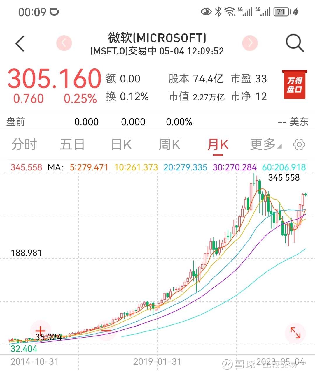 微软还有翻倍的可能微软的长期走势图，妥妥的是一个大牛趋势，虽然自疫情以来曾经跌过一波，但目前看来，属于大牛行情中的正常调整。 从微软的月...