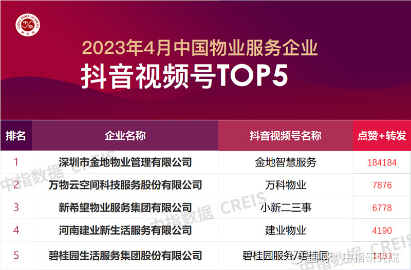 2023年4月中国物业服务企业品牌传播TOP50 随着互联网时代的快速发展,信息传播渠道加速拓宽,物业企业灵活运用传统媒体和 新媒体 平台进行 ...