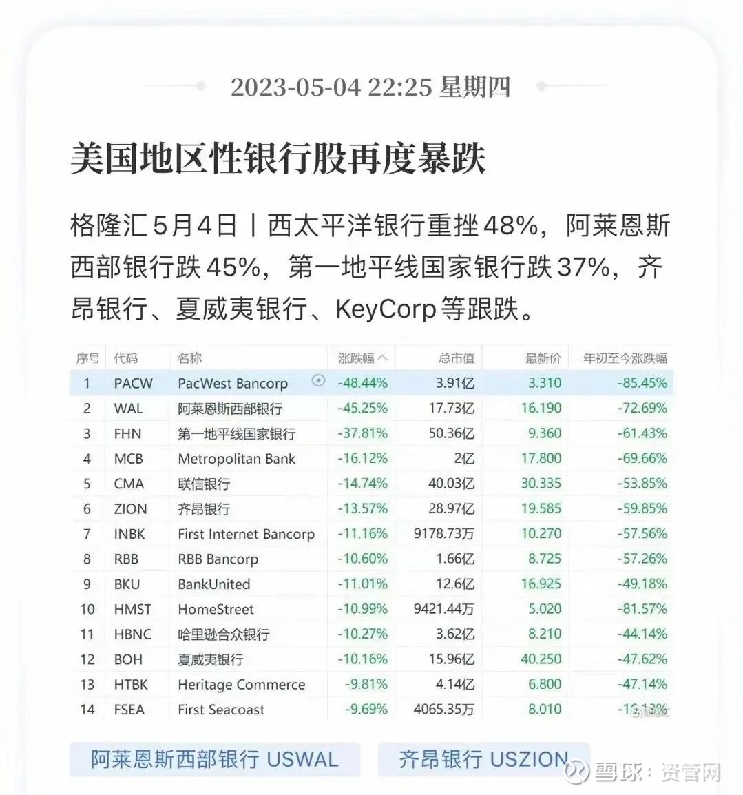 一批大银行走在追赶茅台的路上在美国银行股普遍暴跌的背景下，国有四大行竟然大幅上涨在国内地方小银行纷纷爆雷的背景下，国有四大行竟然可以创初近期新...