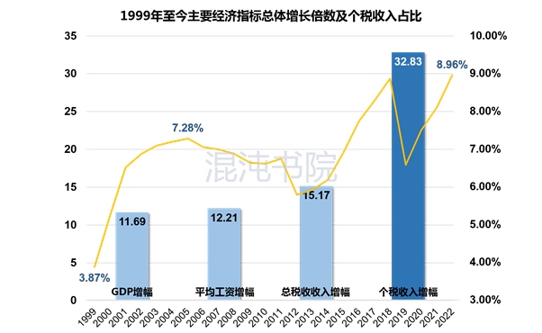 两岸四地，个人所得税税制比较分析一、中国大陆个人所得税（一）个人