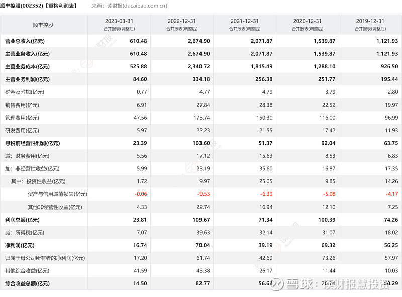 【财报分析】2022年报和2023年一季报出炉，顺丰控股（002352）慢增收高增利，原因何在？ 近期， 顺丰控股 Sz002352 相继公布2022年年报和2023年一季报。2022年