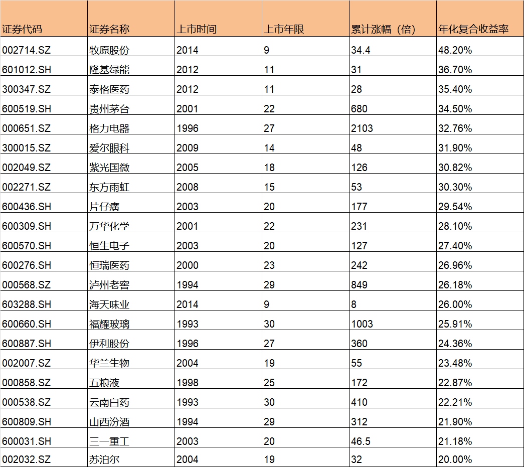 板块龙头的年化复合增长率假期除了整理了一些基金的历史表现之外，还整理了一些龙头股的历史表现。我先贴图再详细讲解思路：万得和