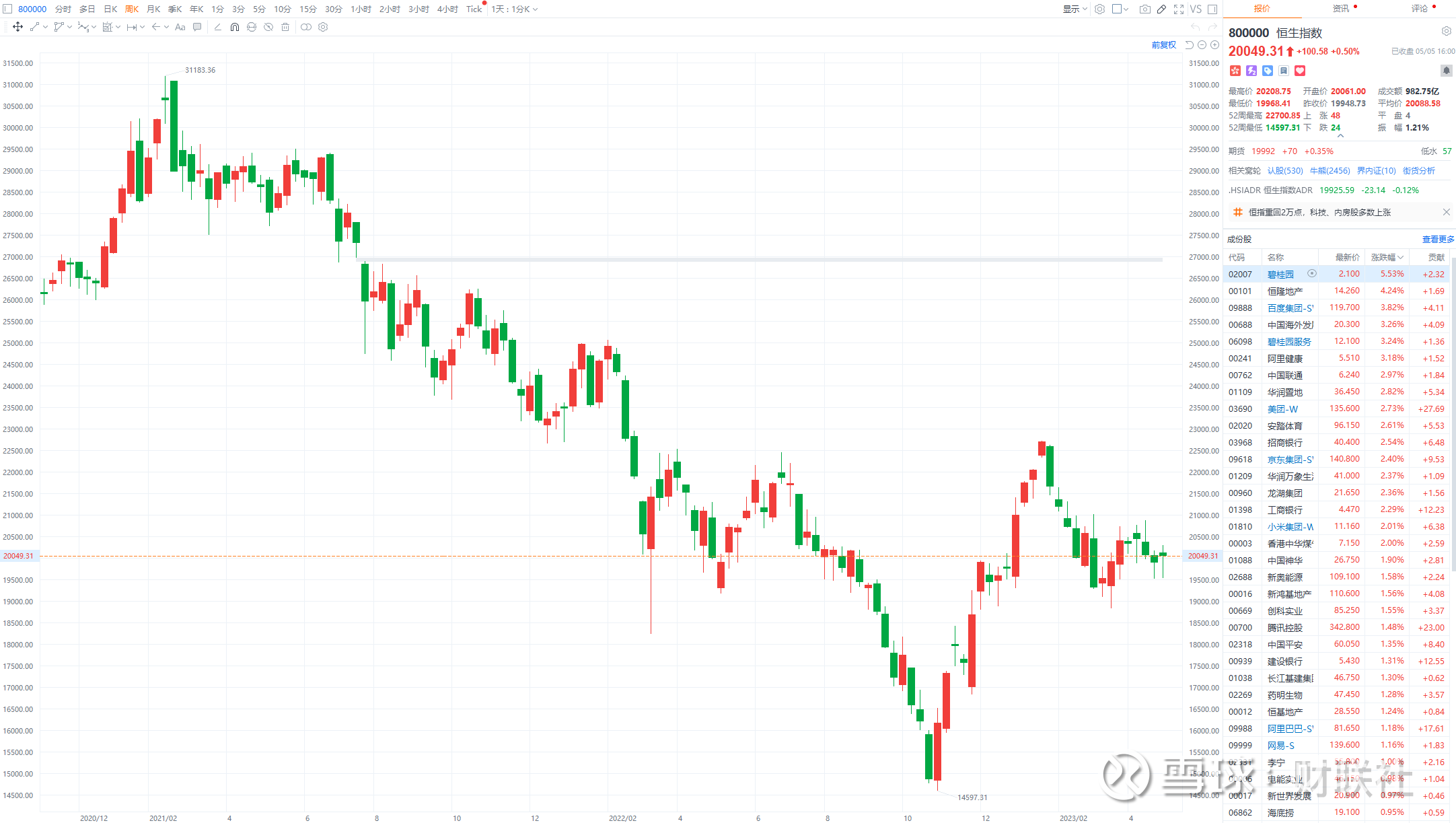 香港恒生指数收涨0.5% 恒生科技指数周线五连跌【香港恒生指数收涨0.5% 恒生科技指数周线五连跌】财联社5月5日电，香港恒生指数 收涨0.5%，本周累涨0.78%；恒...