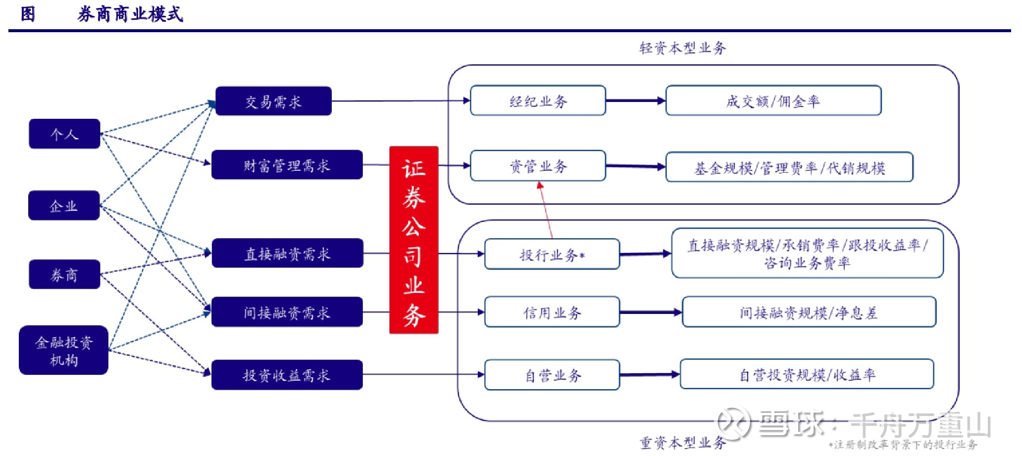 券商业务模式浅析证券公司通过权益和信用的方式促进资金的融通，同时为证券交易提供中介服务，主要满足个人、企业及其他金融机构的交易需求、财富...