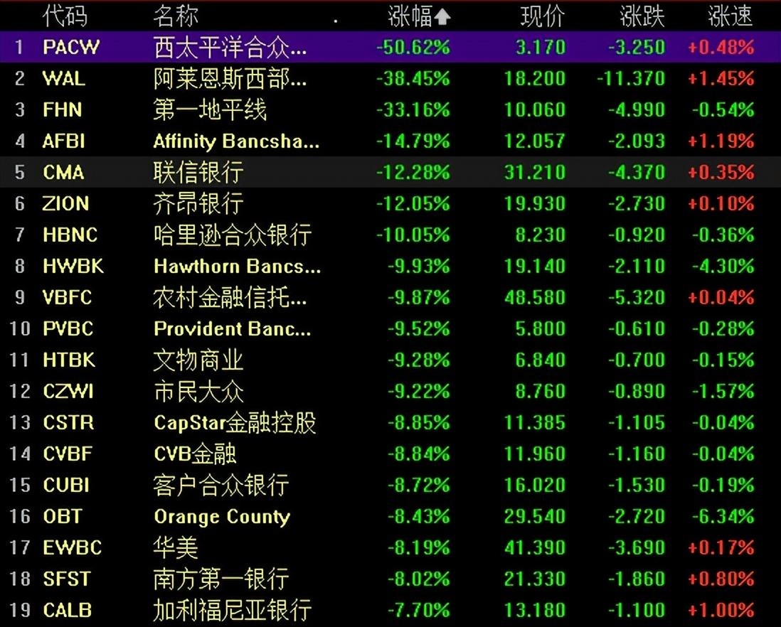 美国银行危机再被引爆，地区银行惨遭血洗，股价一夜腰斩美国银行股的暴跌，重新点燃了人们对银行业健康状况的担忧。当地时间5月4日，美股三大指数低位震荡，  标普500指数、 ...