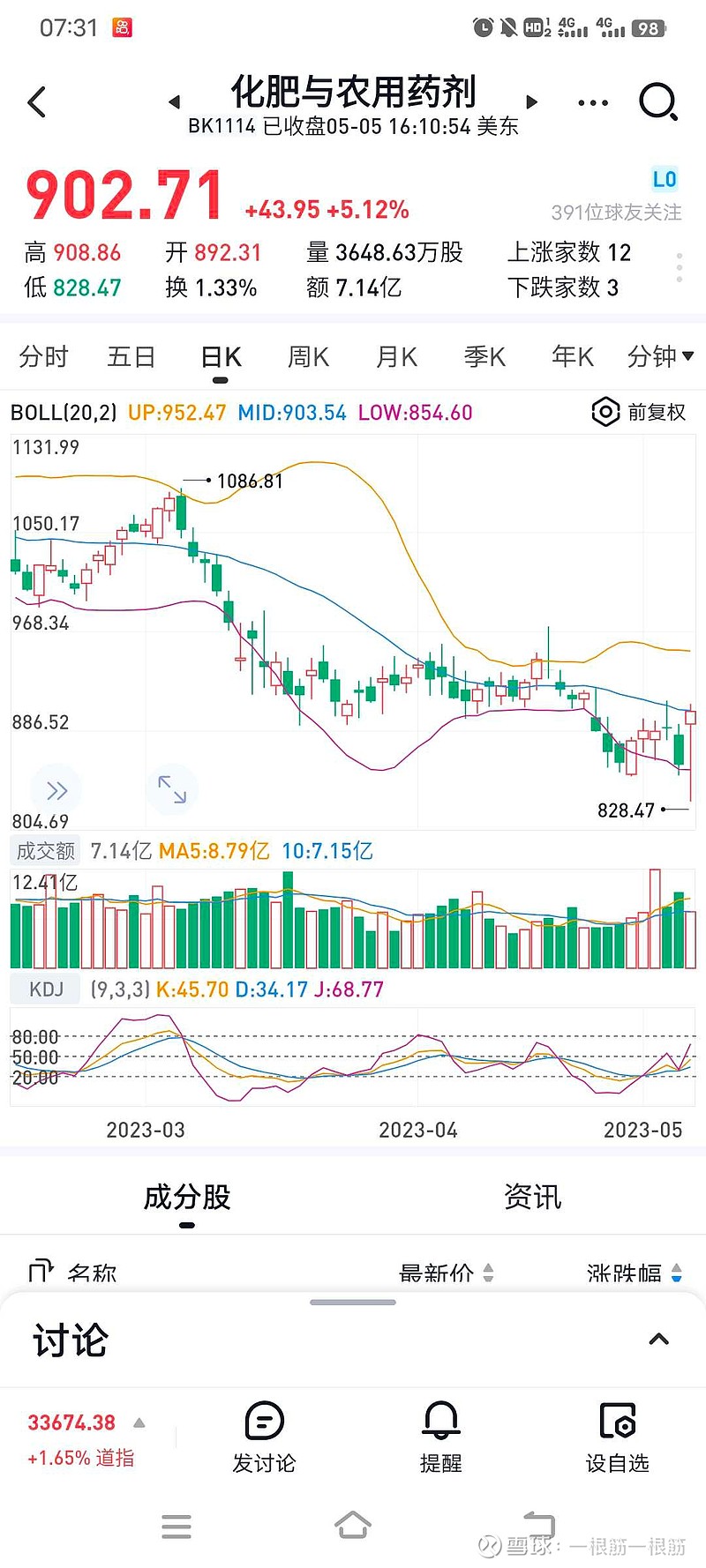 美国肥料股大涨5个点。美国不停印鈔，不管美国怎样货币政策，什么通缩，通胀，肥料的使用量只能越来越多，全球人口是增加的。但...