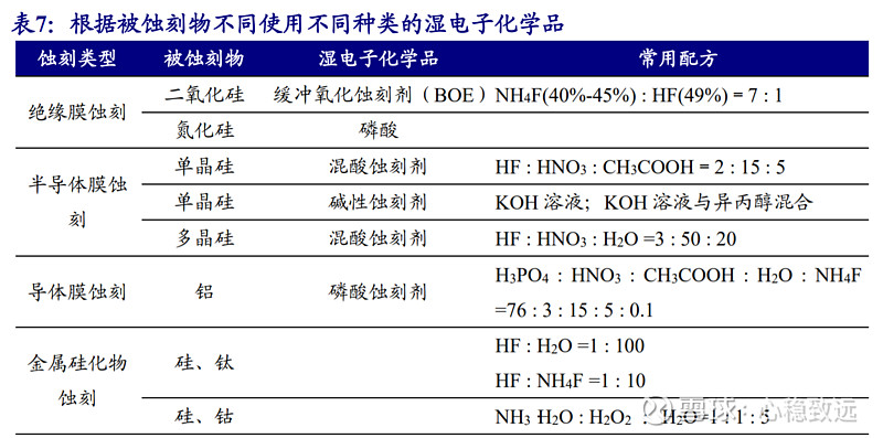 【湿电子化学品在晶圆加工中充当清洗和蚀刻功效】 1）湿电子化学品主要有清洗和蚀刻两大类用途。湿电子化学品在半导体制造领域... 雪球