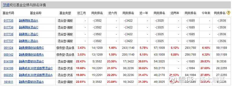 融通基金范琨,该拿什么相信你呢? 融通基金的范琨是今年业绩表现非常优秀的一位基金经理,凭借亮眼的业绩表现,也是得到了很多人的关注。首先我们对于 ...