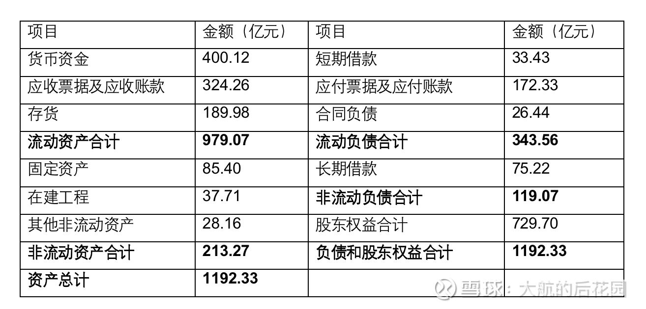 海康威视第三篇——资产负债表的逻辑通了！ #海康威视# 前情回顾上一篇（点击查看链接：网页链接