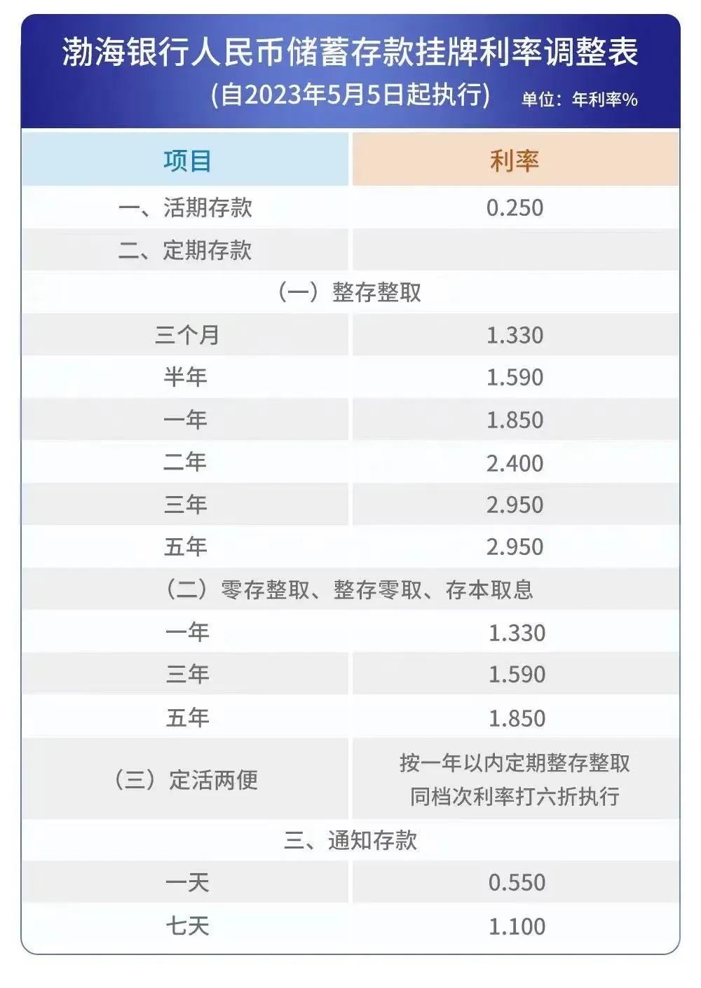 多家银行宣布下调存款利率，三年期降至2.9% 五一假期后，全国性银行开启新一轮存款利率下调。5月5日， 渤海银行发布公告称，自2023年5月5日起调整 人民币存款挂牌...