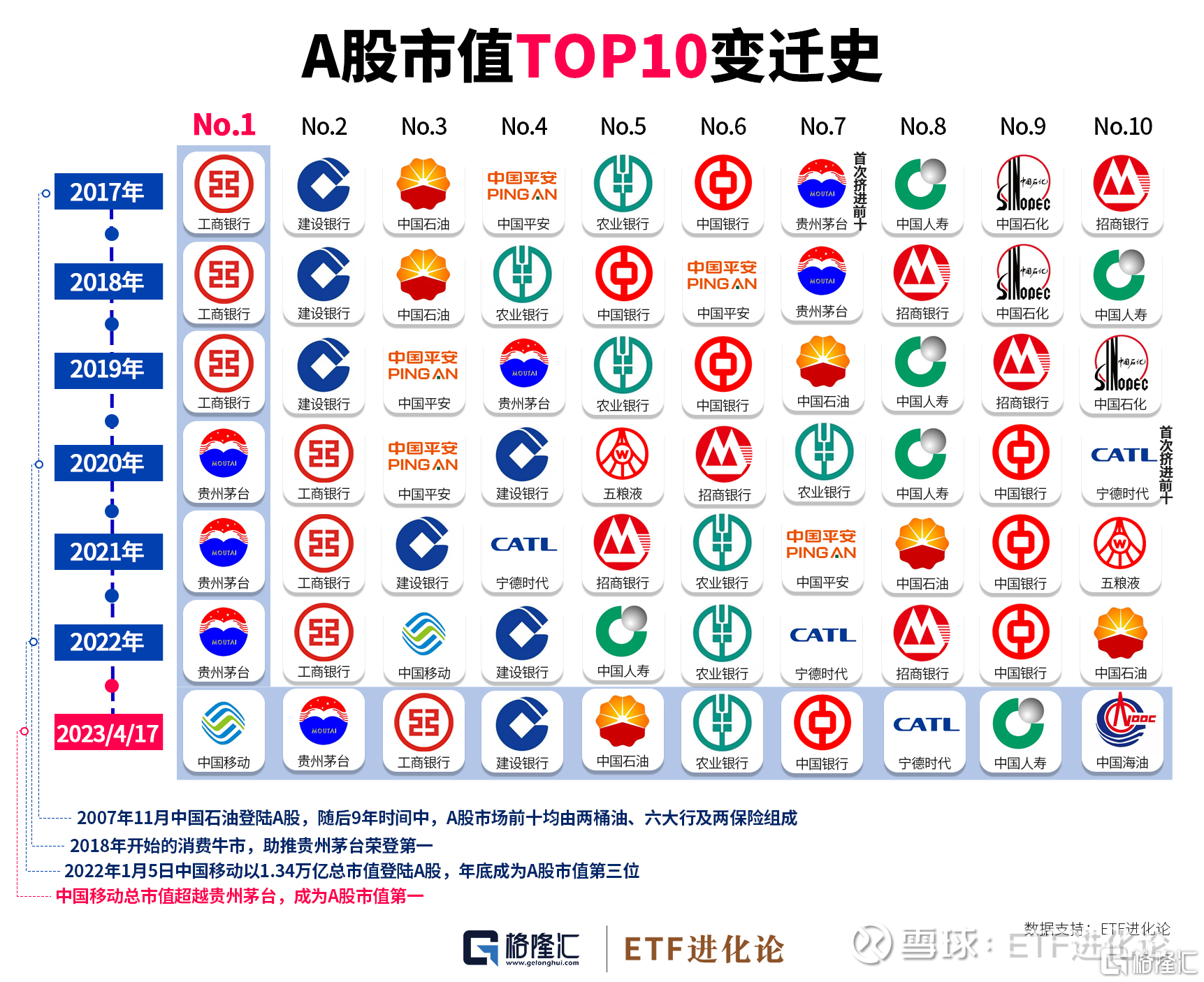 中特估”AH股走势背离之谜昨天的中字头股票异常强势，A股的“三桶油”在国际原油价格大跌的背景下，开盘直接低开高走，高股息的四大行银行股也大涨。其实...